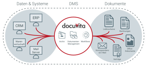 docuvita DMS Systemuebersicht