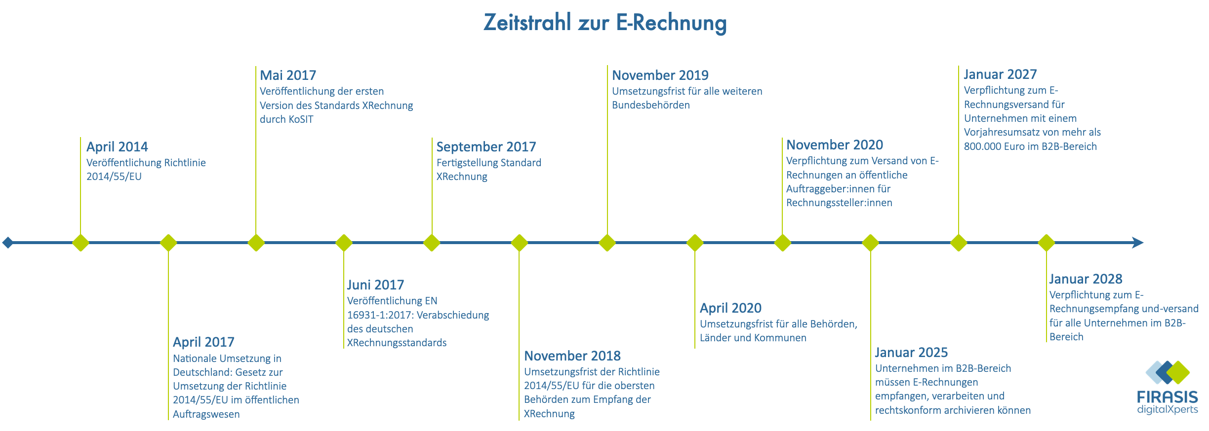 FIRASIS-E-Rechnung-Einfach erklärt-Zeitstrahl